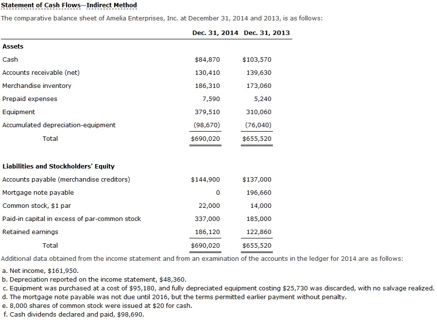 Solved Statement of Cash Flows-Indirect Method The | Chegg.com