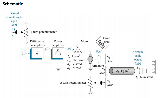 Solved Problem: For the antenna azimuth position control | Chegg.com