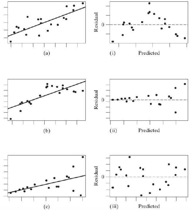 Solved The following three residual plots, (i), (ii), and | Chegg.com