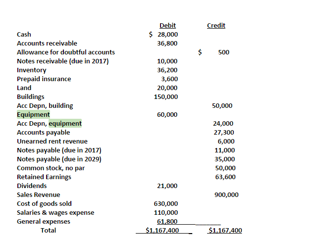 Solved Cash Accounts receivable Allowance for doubtful | Chegg.com