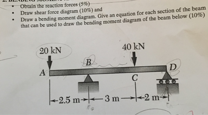 Solved Obtain the reaction forces (5%) Draw shear force | Chegg.com