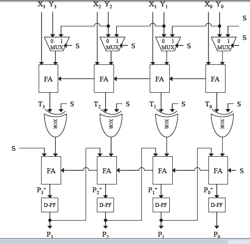 Solved Given the values for control input 5, the data inputs | Chegg.com