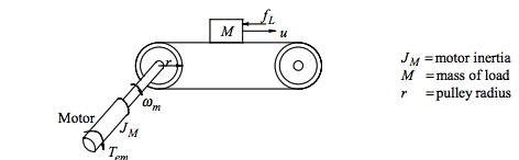 Solved for the belt and pulley system shown in Figure, | Chegg.com