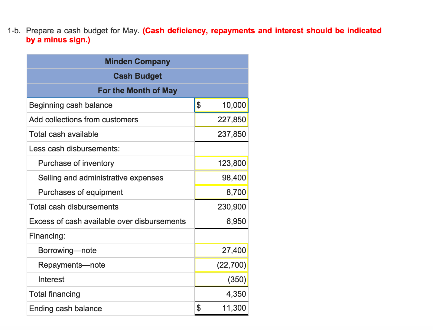 Solved Problem 7-17A Cash Budget; Income Statement; Balance | Chegg.com