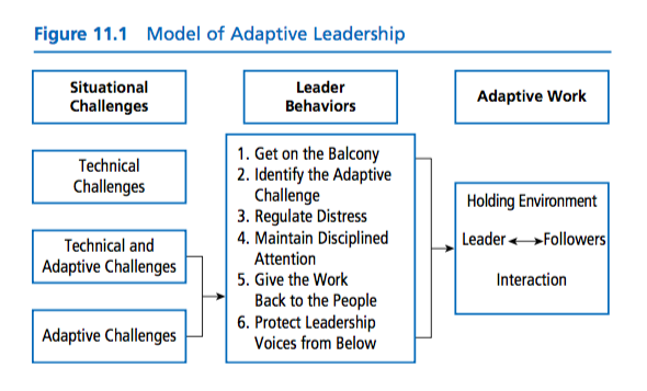 Solved Figure 11.1 Model of Adaptive Leadership Situational | Chegg.com