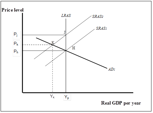 Solved Suppose the economy is initially at K. Which of the | Chegg.com