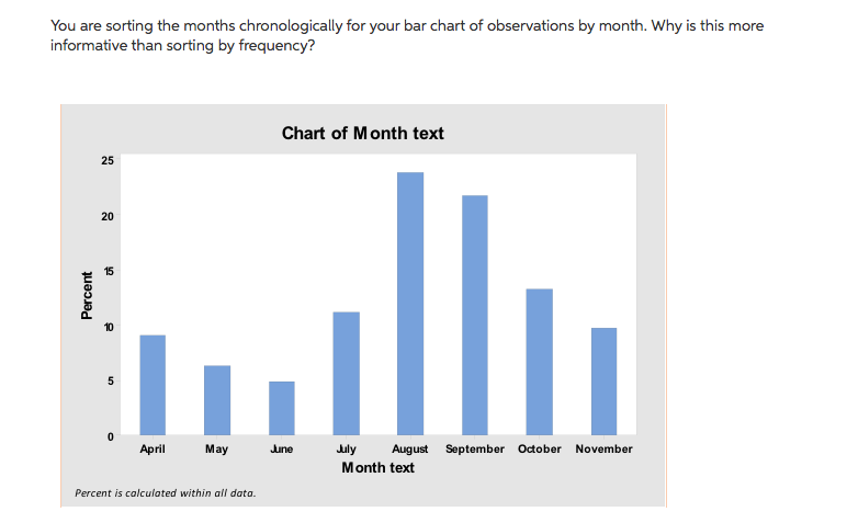 Solved You are sorting the months chronologically for your | Chegg.com