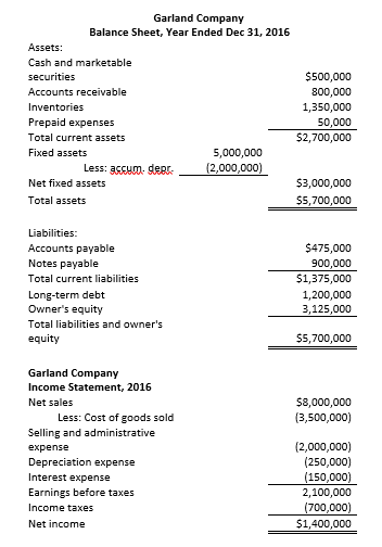 Solved Garland Company Balance Sheet, Year Ended Dec 31, | Chegg.com