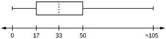 Solved The following box plot shows the U.S. population for | Chegg.com