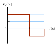 Solved The forces shown in the force vs. time diagram in | Chegg.com