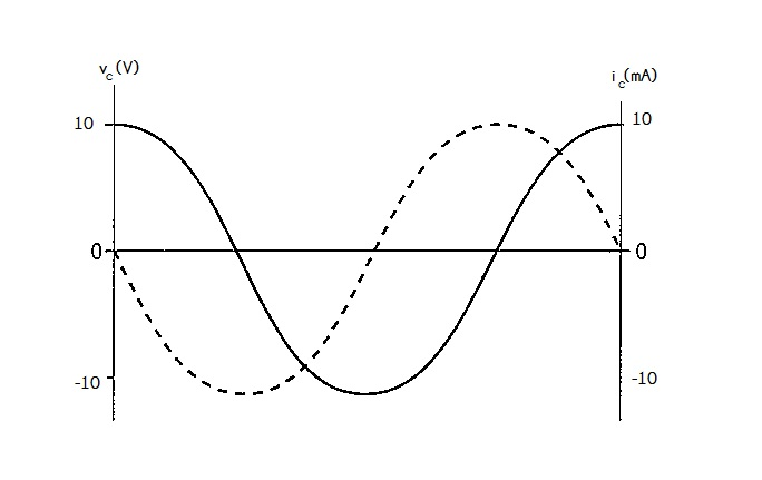 Solved AC voltage and current graphs are shown for a | Chegg.com