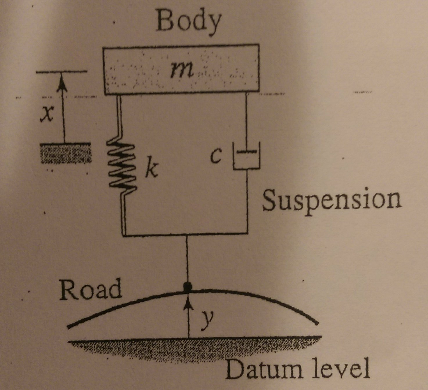 Solved The quartercar model of a vehicle suspension is