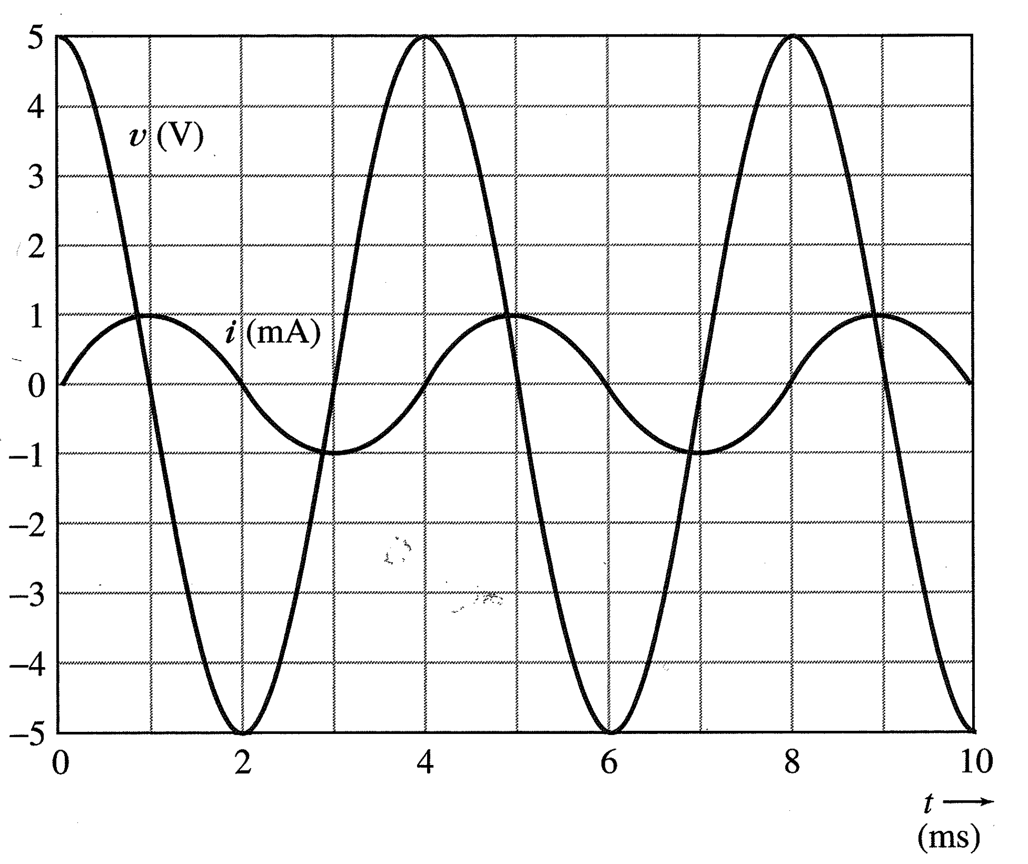 solved-the-voltage-across-and-the-current-through-a-chegg