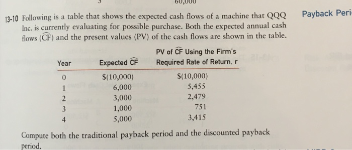 Solved Following is a table that shows the expected cash | Chegg.com