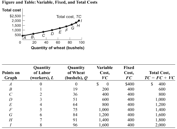 solved-figure-and-table-variable-fixed-and-total-costs-chegg