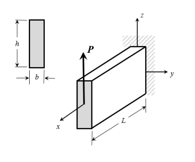 Solved An aluminum (E = 10 x 106 lb/in2) beam of length (L = | Chegg.com