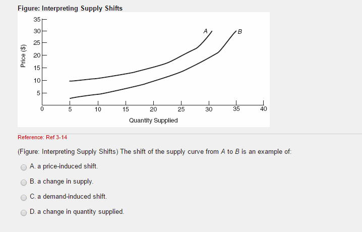 Solved (Figure: Interpreting Supply Shifts) The shift of | Chegg.com