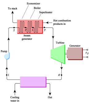 Solved: Problem 1. An Ideal Steam Rankine Cycle With Super... | Chegg.com