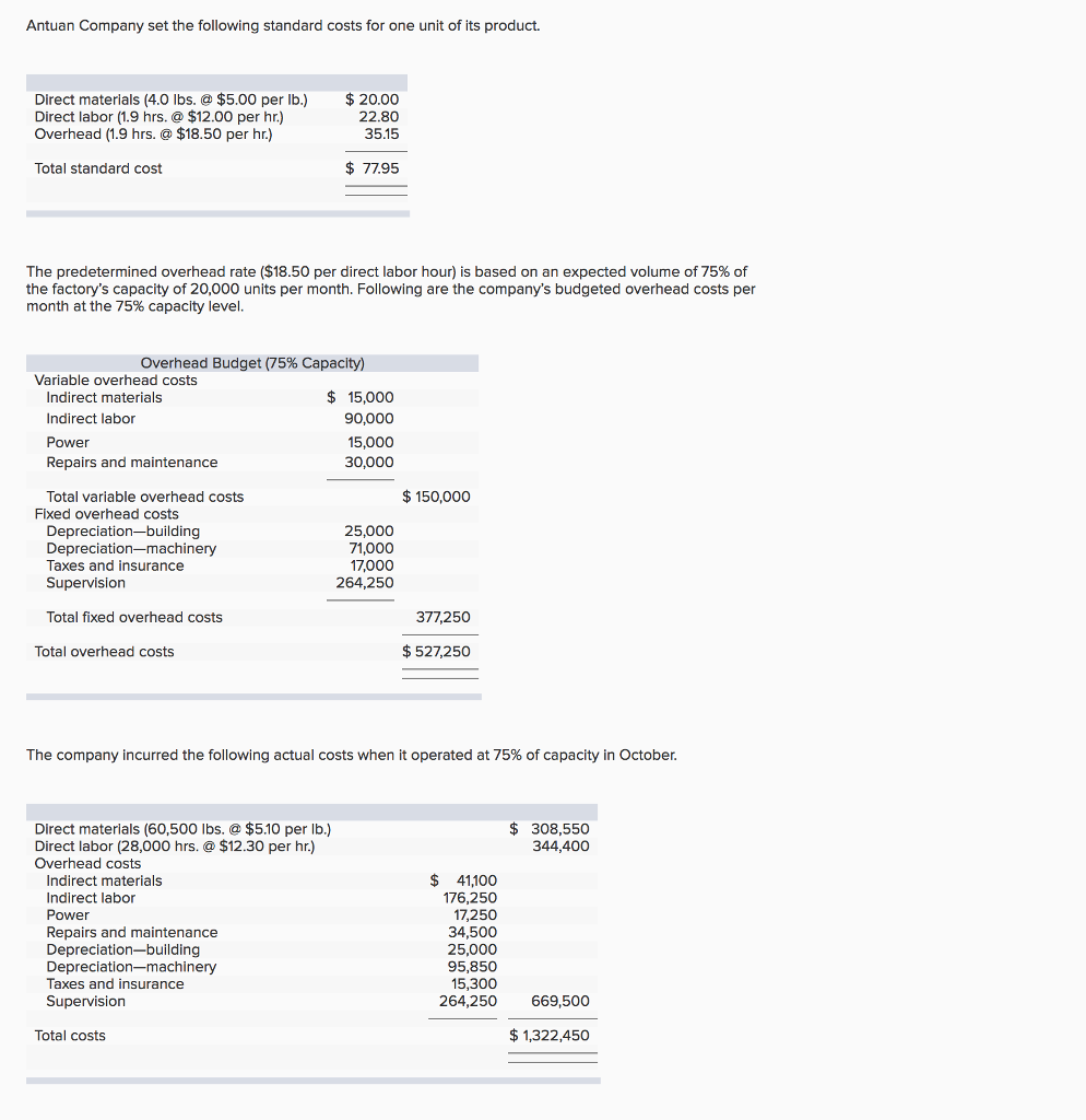Solved Antuan Company set the following standard costs for