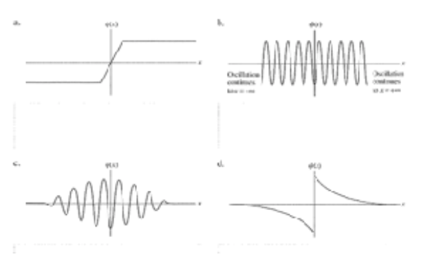 Solved The graphs of several wave functions are shown below. | Chegg.com
