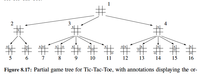 python algorithms: bfs, dfs, a*, tic-tac-toe | pdf |... Solved Answer must be in python. Consider the example of a | Chegg.com