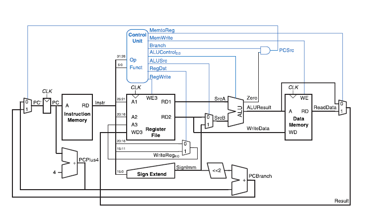 Solved Modify The Following Single-cycle MIPS Processor To | Chegg.com