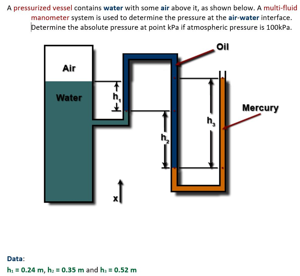 A pressurized vessel contains water with some air