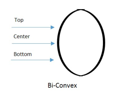 Solved The Images Below Show Two Different Lenses With | Chegg.com