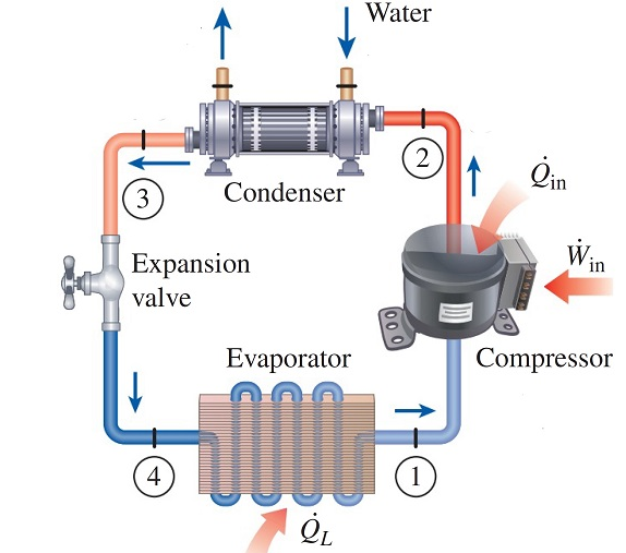 Solved A commercial refrigerator refrigerated space fluid to | Chegg.com