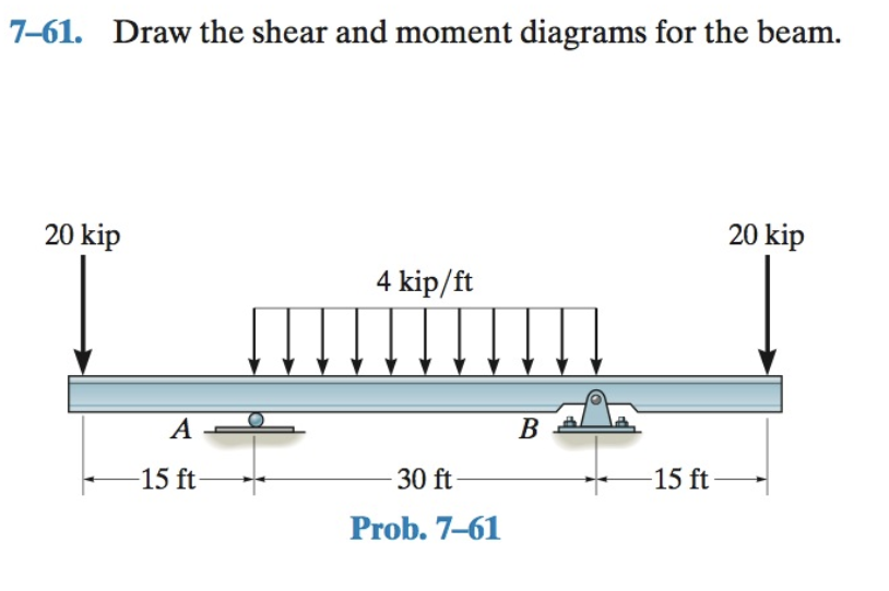 Solved 7-61. Draw the shear and moment diagrams for the | Chegg.com