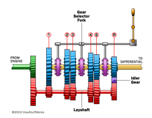 Solved The manual transmission shown below has five forward | Chegg.com