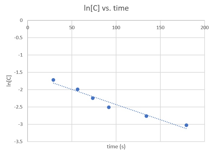 Solved I need help with my Chemistry Lab