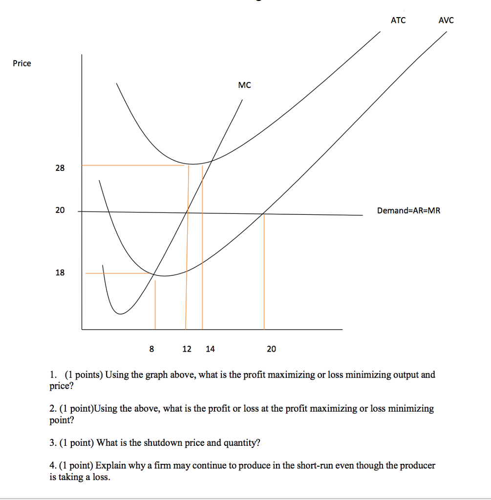 Solved Using The Graph Above What Is The Profit