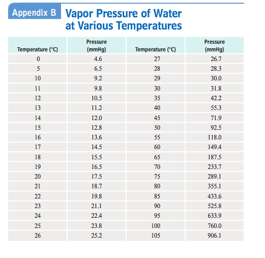 solved-appendix-b-vapor-pressure-of-water-at-various-chegg