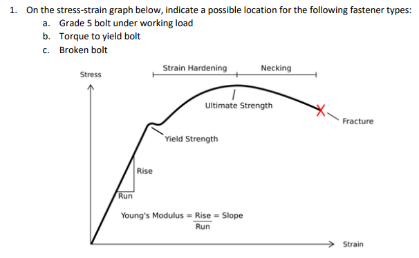 Solved 1. On the stress-strain graph below, indicate a | Chegg.com