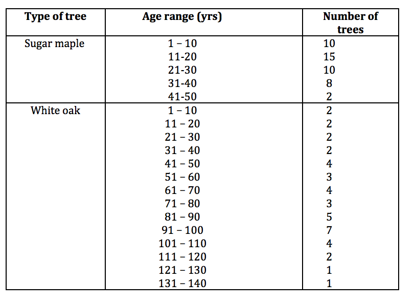 An ecologist observed that sugar maples seemed to