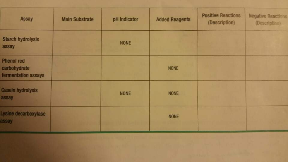 Solved Fill in the table below to review and summarize these | Chegg.com