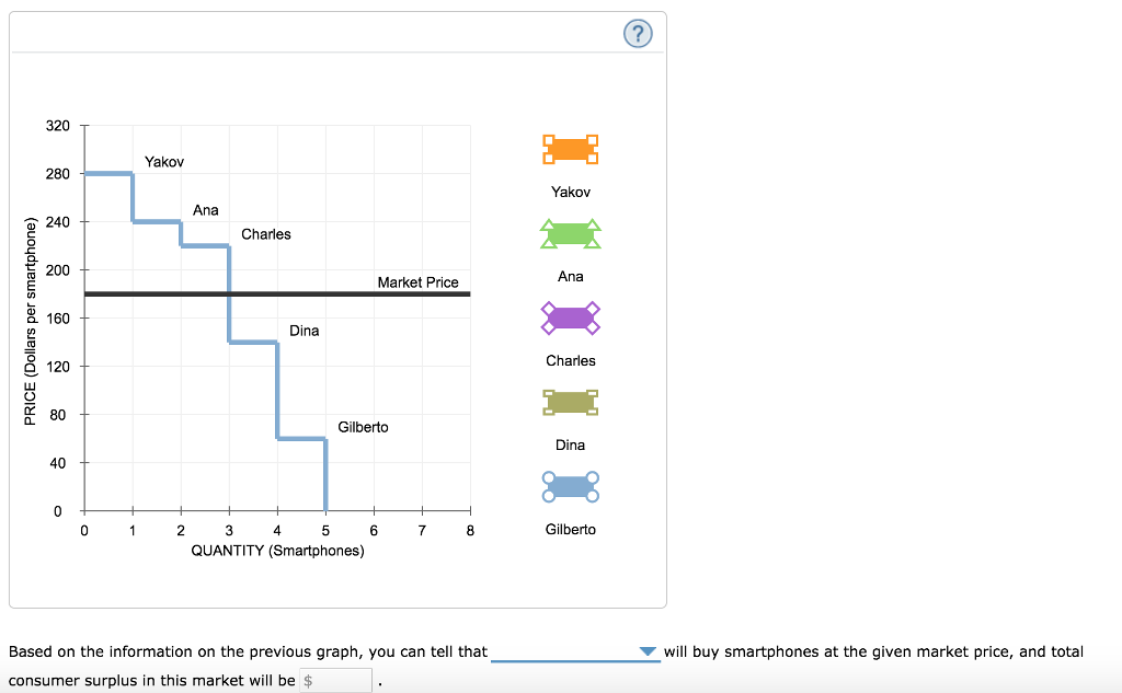 Solved The following graph shows the demand curve for a