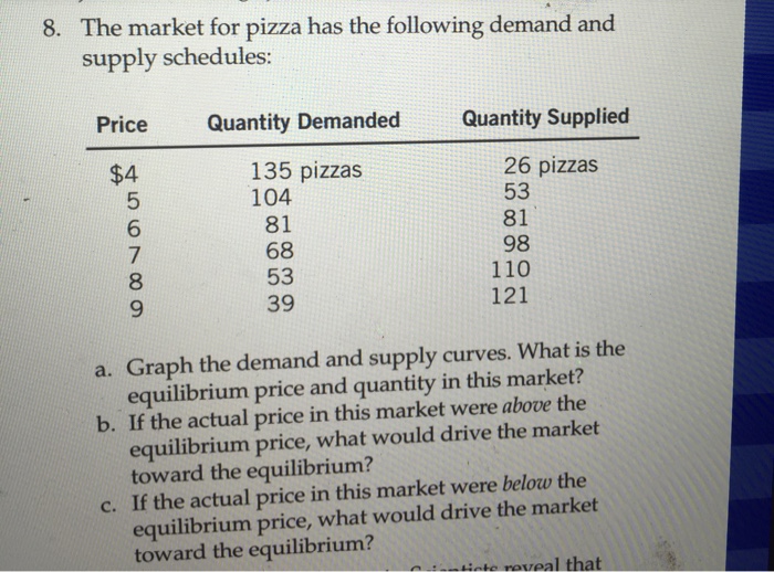 Solved The market for pizza has the following demand and | Chegg.com