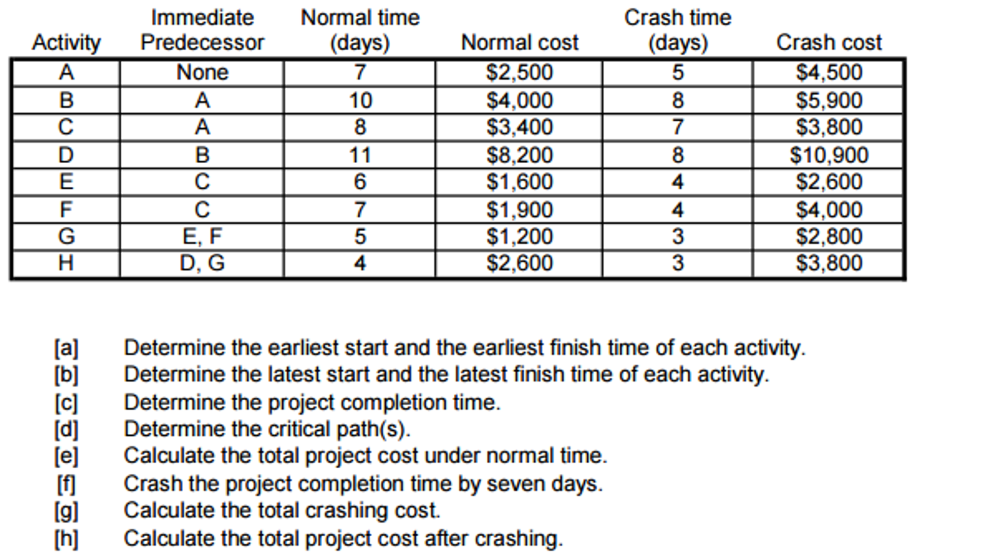 solved-crash-time-immediate-normal-time-crash-cost-days-chegg