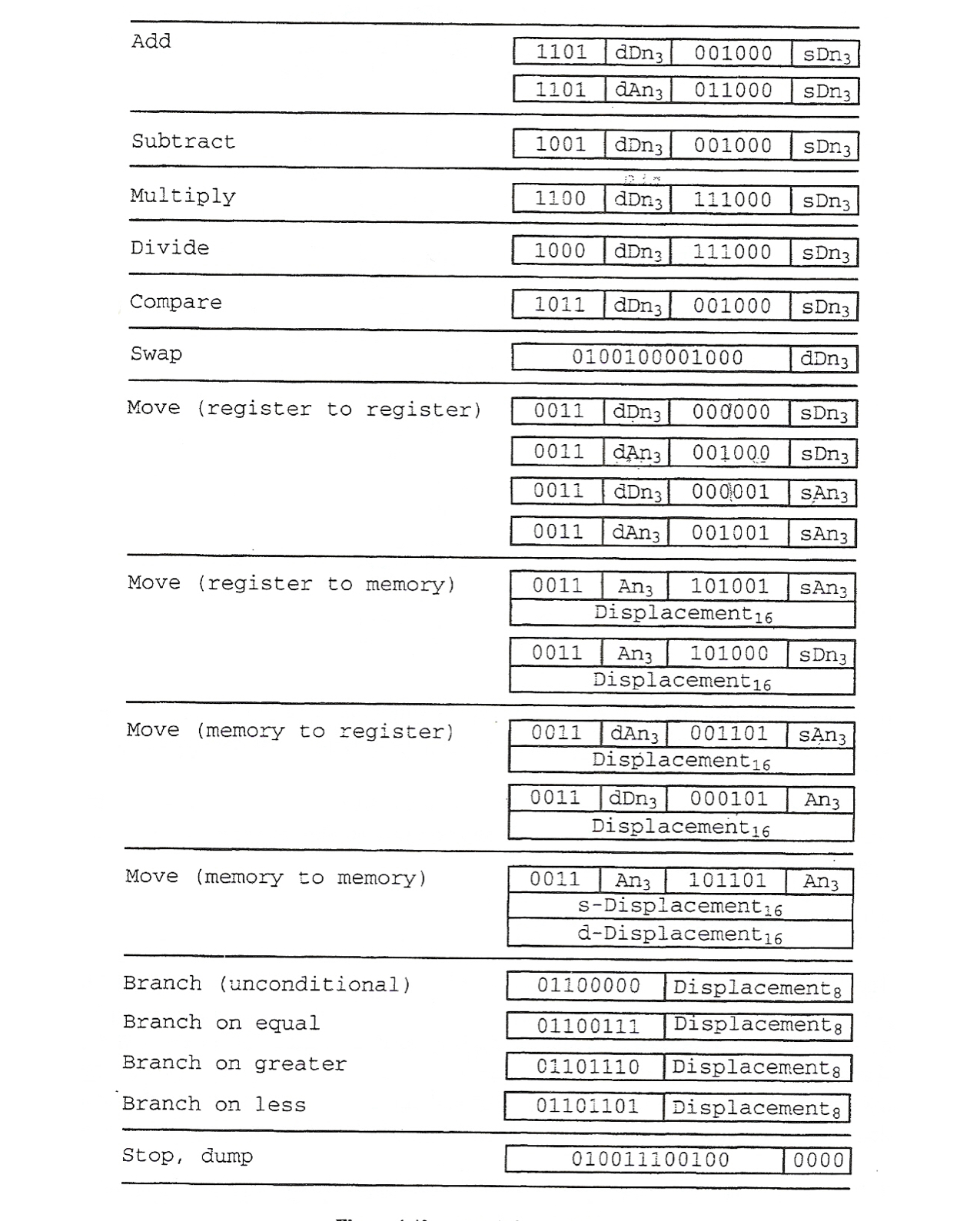 Problem 1) Generate the machine code of following | Chegg.com