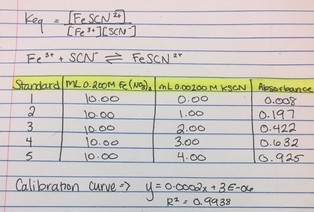 Solved k_eq = [FeSCN^2+] [Fe^3+][SCN^] Fe^s+ + SCN^