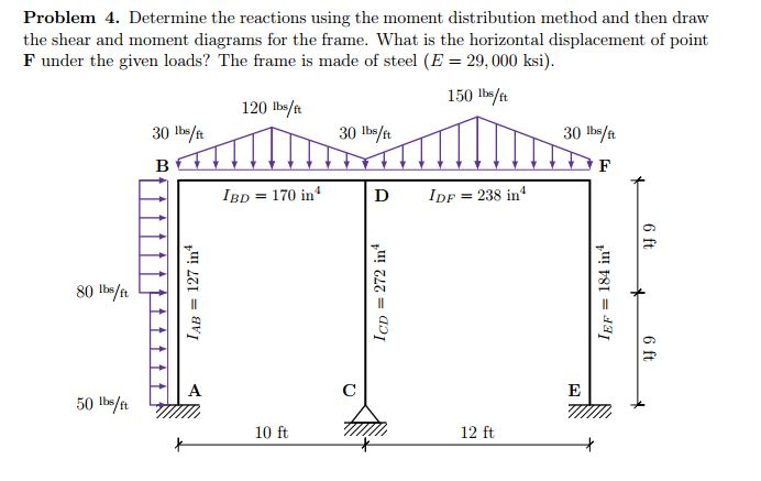 Solved Determine The Reactions Using The Moment Distribution 