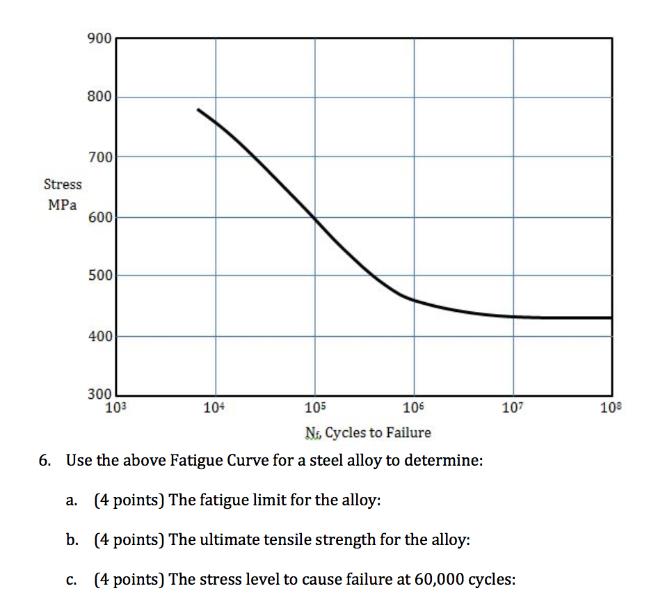 Solved Use the above Fatigue Curve for a steel alloy to | Chegg.com
