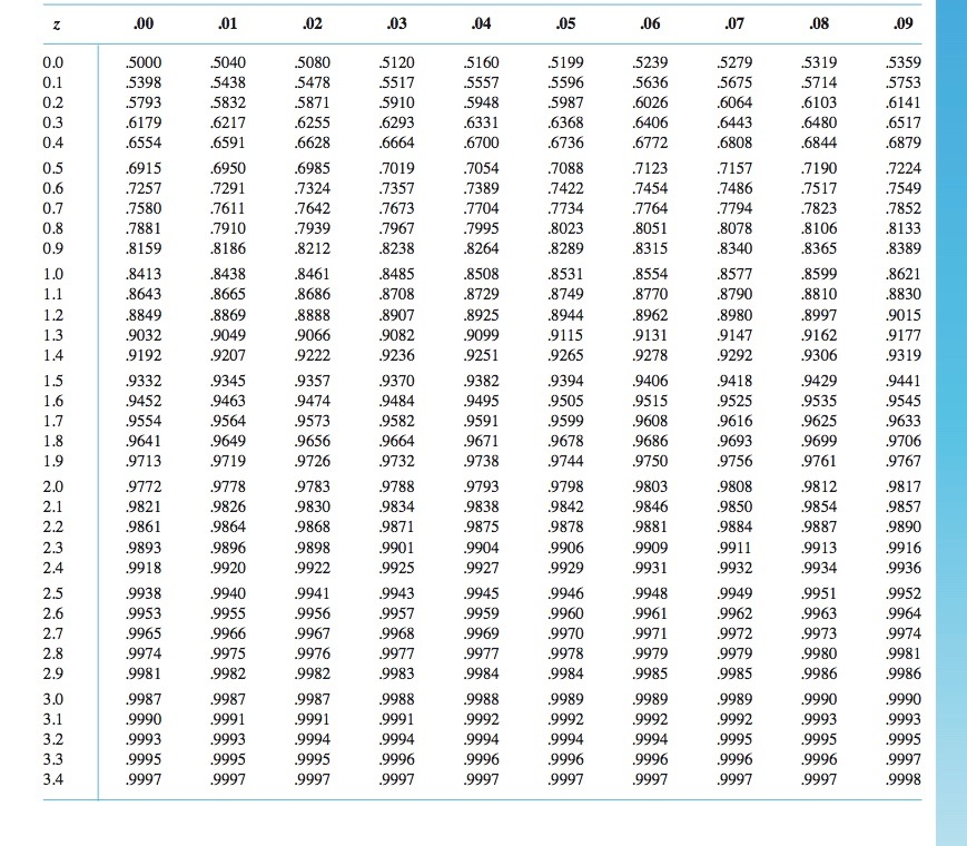 Solved Using a standard normal curve z table in your | Chegg.com