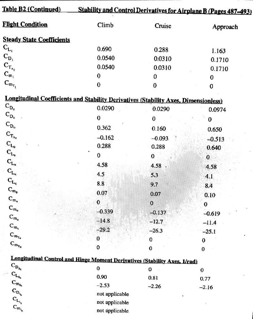 Airplane Flight Dynamics Compute The Combined Chegg