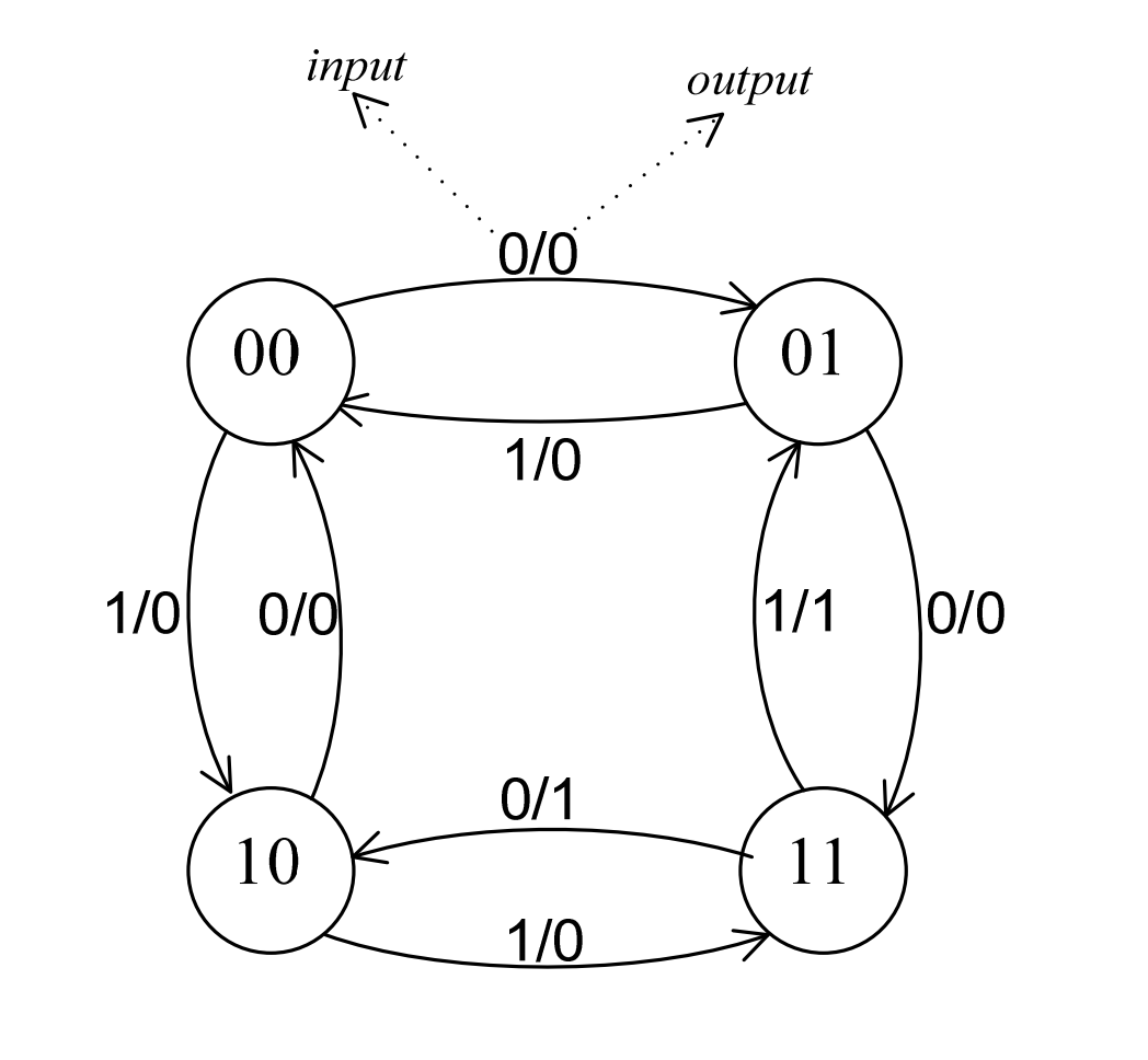 Solved Given The State Diagram Below, Generate The State | Chegg.com