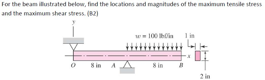 Solved For the beam illustrated below, find the locations | Chegg.com