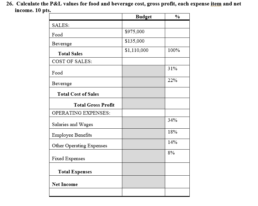 Solved Calculate the P&L values for food and beverage cost,