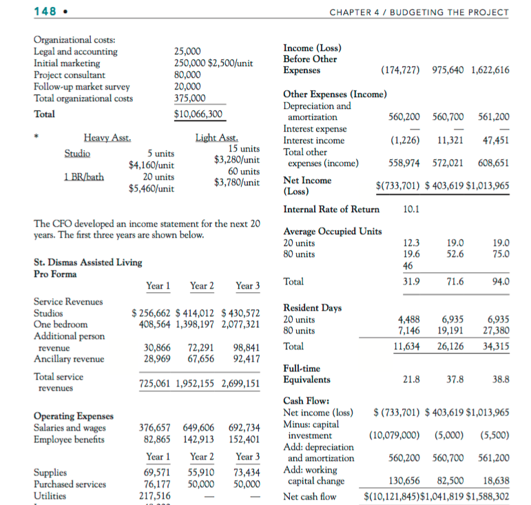 St. Dismas Assisted Living Facility Project Budget | Chegg.com